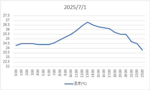 2025/07/01 室温画像